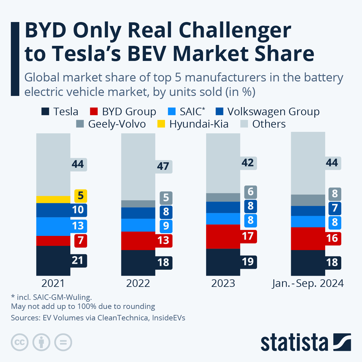 Infographic: Tesla and BYD Claim a Third of the Global BEV Market | Statista