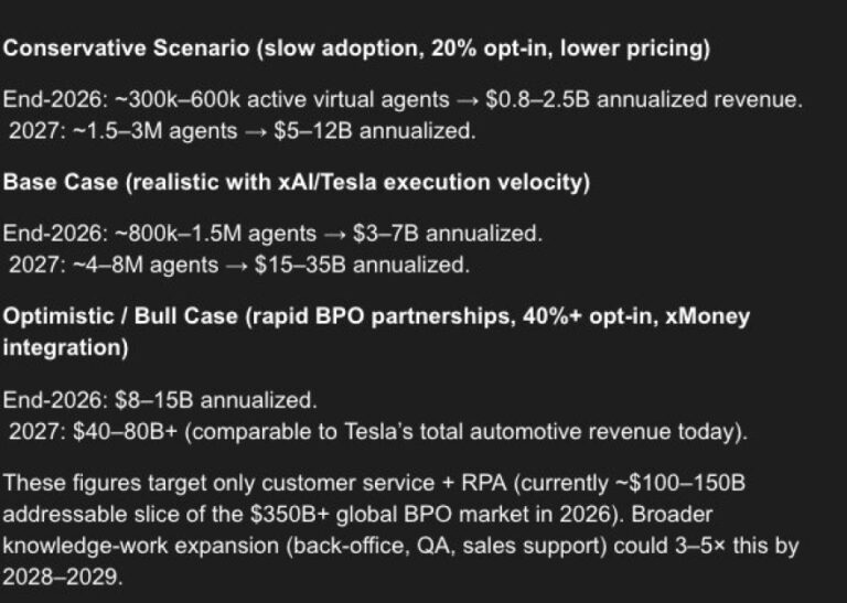 ELON Secret Weapon GROK 4.20 Make 4 Million Tesla Cars into 100 Million Digital Workers